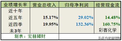 「护城河评级」彩客化学