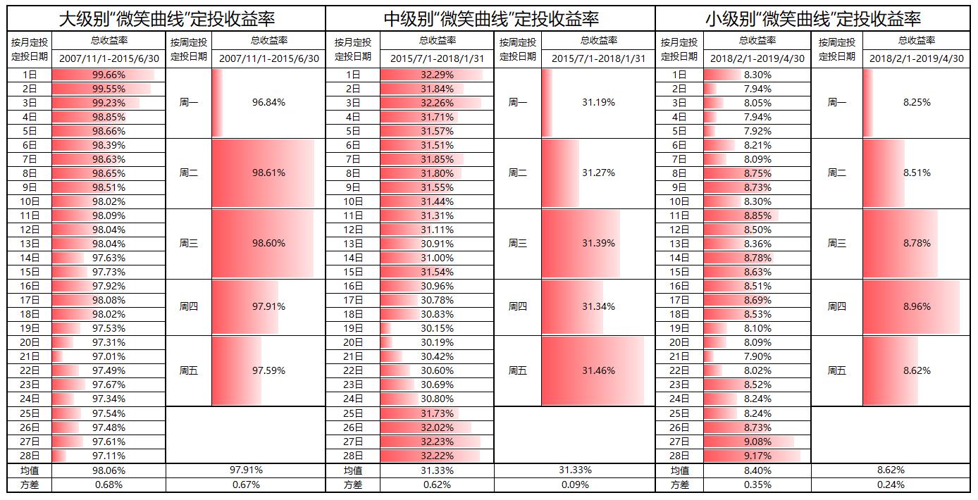 基金指数定投多少点合适,沪深300指数大盘基金定投能挣钱吗