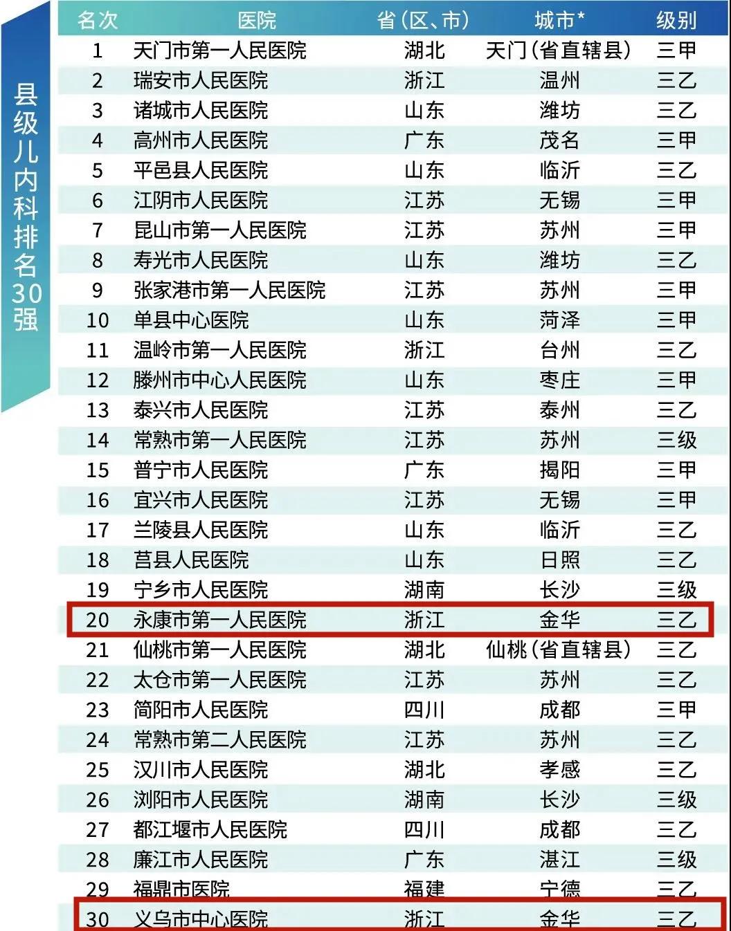 江苏省医院排名100强,东阳医院排名