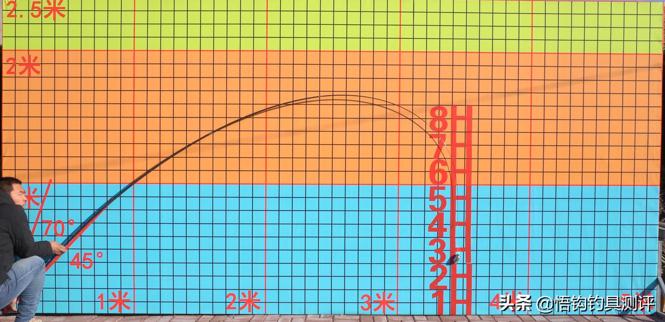 2022鱼竿测试最佳排行榜,鱼竿测评综合竿数据