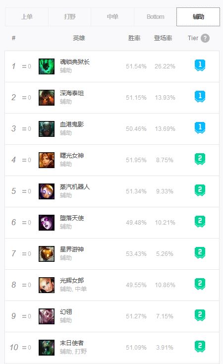 英雄联盟9大赛区,英雄联盟14.1上分英雄推荐