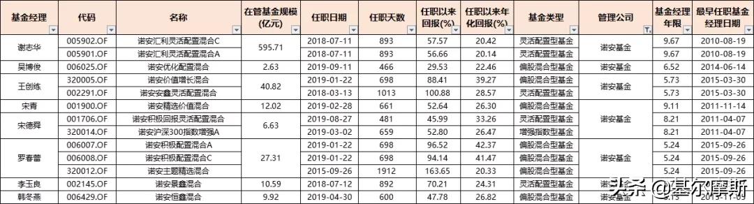 管理20个亿的基金经理收入,2023年基金经理5年年化收益排行