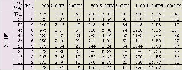 怀旧魔兽60年代各职业治疗手法及技能选择浅析