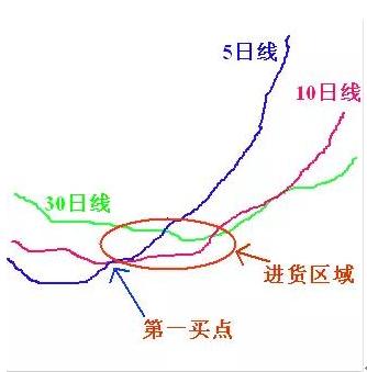 大道至简的炒股方法低买高卖,大道至胜炒股方法