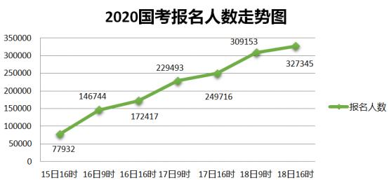 2018国考证监会招录人数,国考报名总人数破300万时评