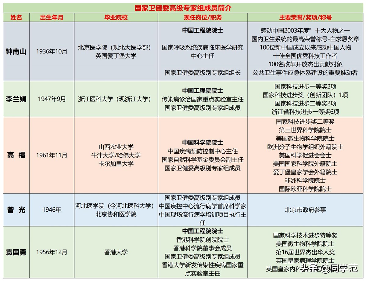 院士专家组,钟院士专家组