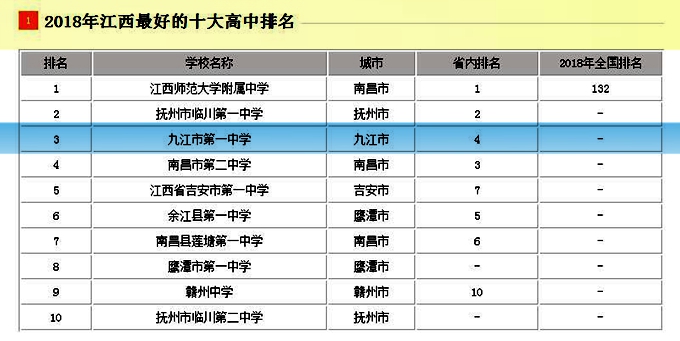 九江最好的高中是哪个区,九江厉害中专学校有哪些