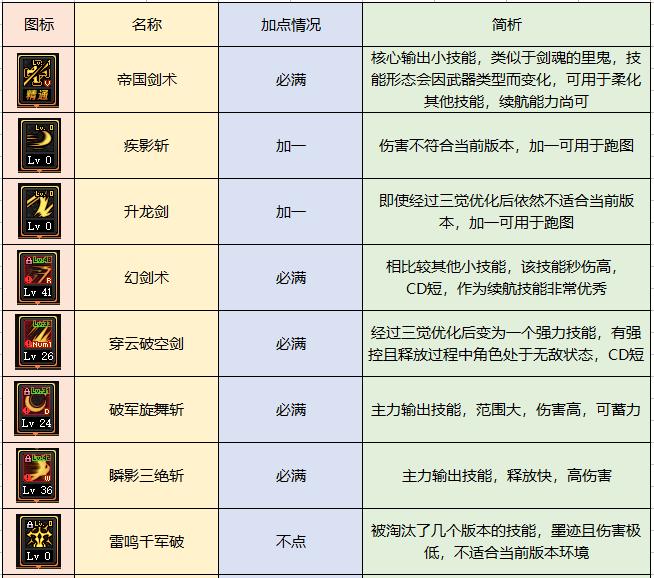 地下城与勇士驭剑士装备地图,地下城与勇士驭剑士属于什么攻击