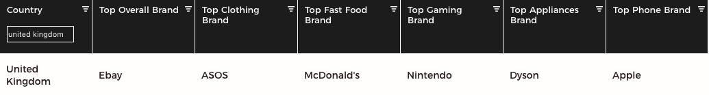 各个国家最畅销的品牌,世界上消费最高国家排名