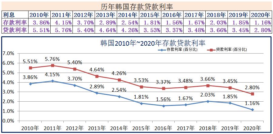 美国三十年固定贷款利率最新,2018年美国银行一年期存款利率