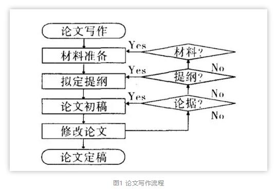 毕业论文写作的基本步骤作文,科研论文写作流程