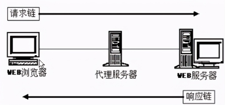 学http的基础,计算机网络http请求内容