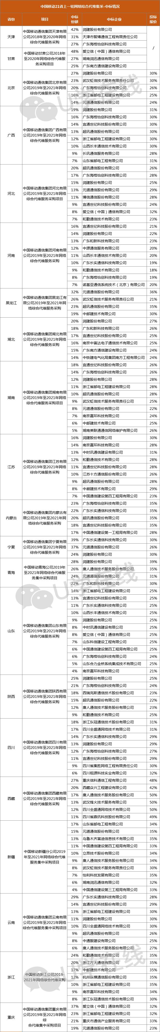 20+1省!中国移动2021-2023年综合代维集采大标来袭