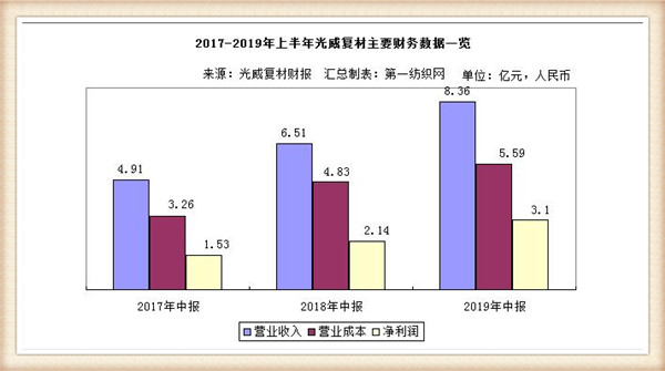 军品业务持续增长！鱼竿王+碳纤维龙头光威复材上半年净赚3.41亿