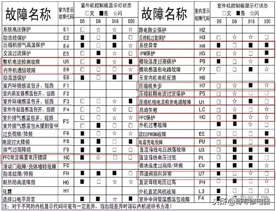 格力变频空调小方板维修如何下手,变频空调维修知识培训