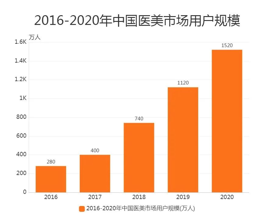 医美项目爆款,医美贴牌创始人