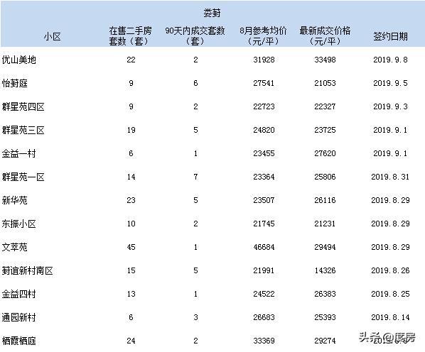 3个月零成交二手房,1000万以上二手房成交
