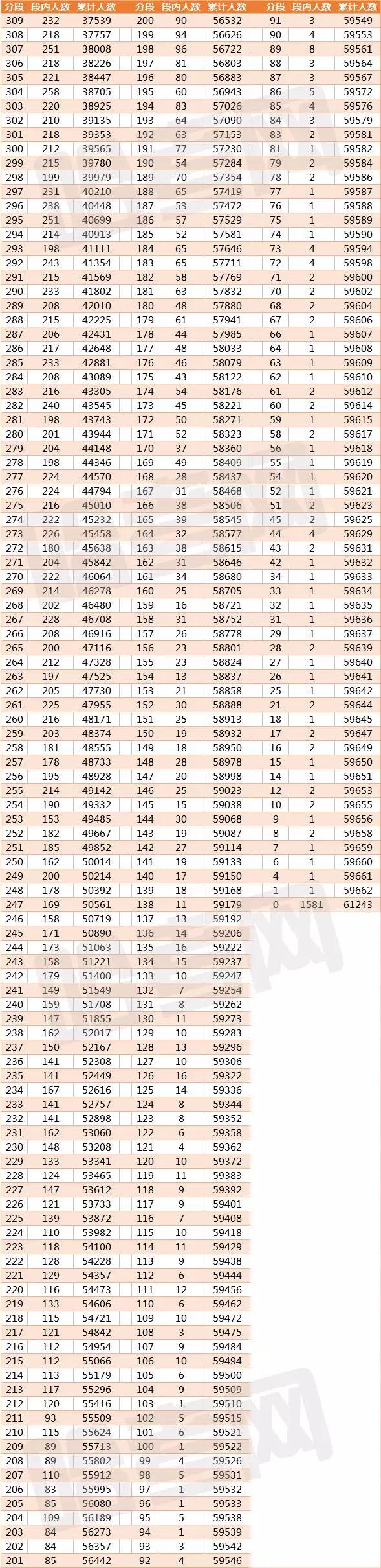 2020黑龙江高考一分一段表,黑龙江高考1分段