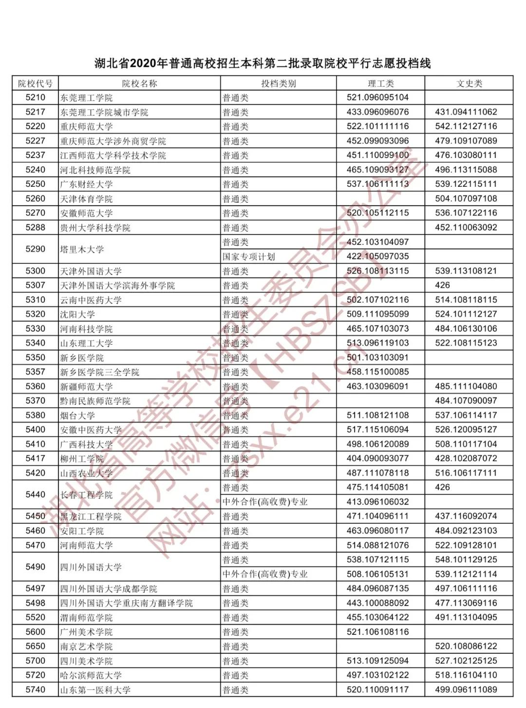 湖北省高职高专普通批投档线预估,湖北2022高职高考提前批投档线