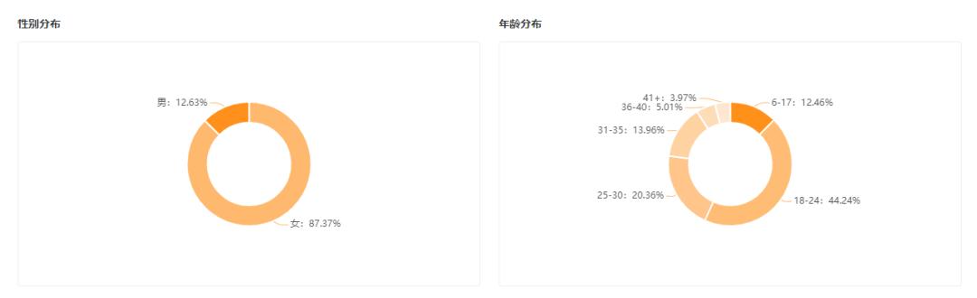 3个月销售额破千万！“珍视明洗眼液”靠什么抓住快手95后群体？