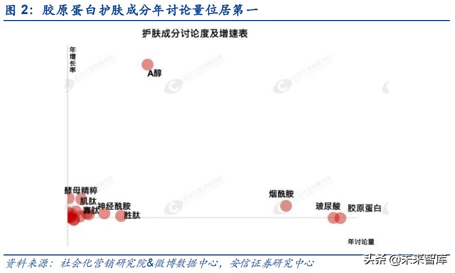 胶原蛋白在大健康行业的应用,胶原蛋白的新材料