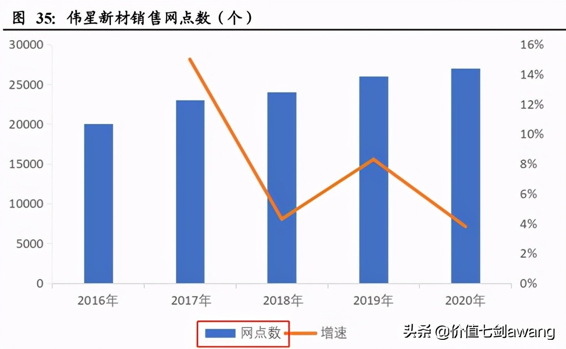 又是一个净利润断层的公司，伟星新材真厉害