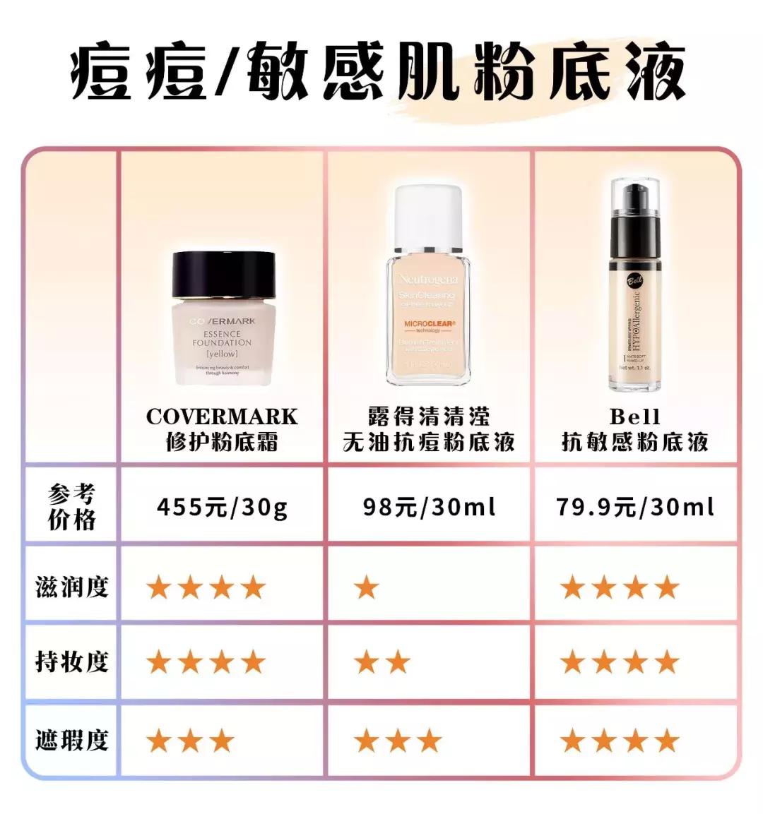 巨好用粉底液油皮夏天能用吗,十大干油皮遮瑕持久最好用粉底液