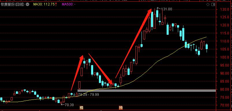 30日线短线精准买入法,均线捕捉牛股的方法