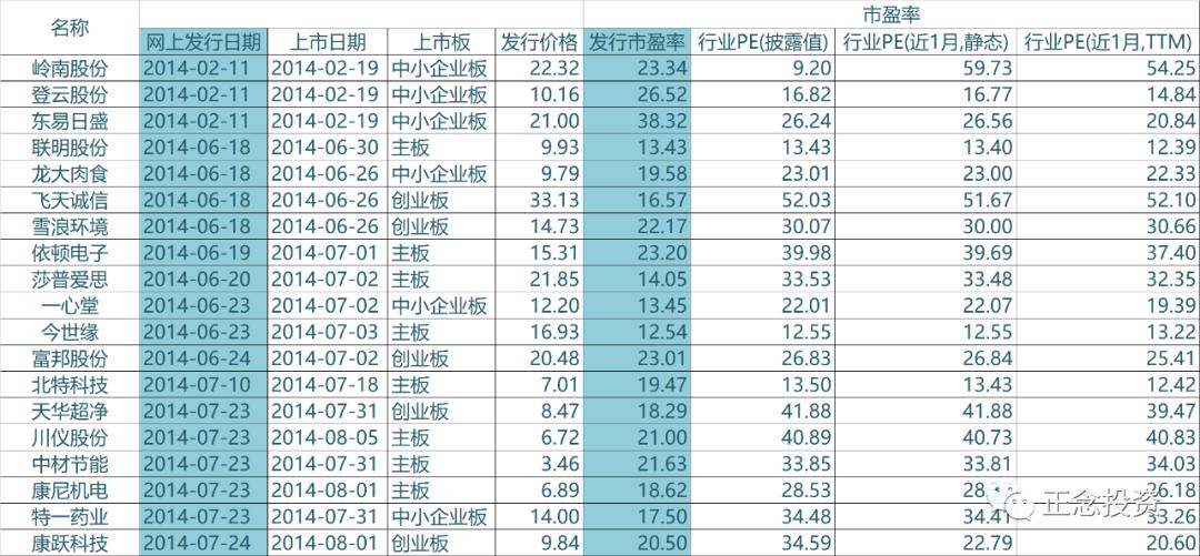 唯基解密2：其实，你从未了解过网下打新（一）