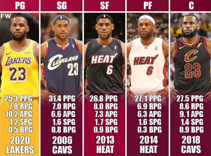 詹姆斯打5号位湖人vs掘金,从1号位打到5号位的球员