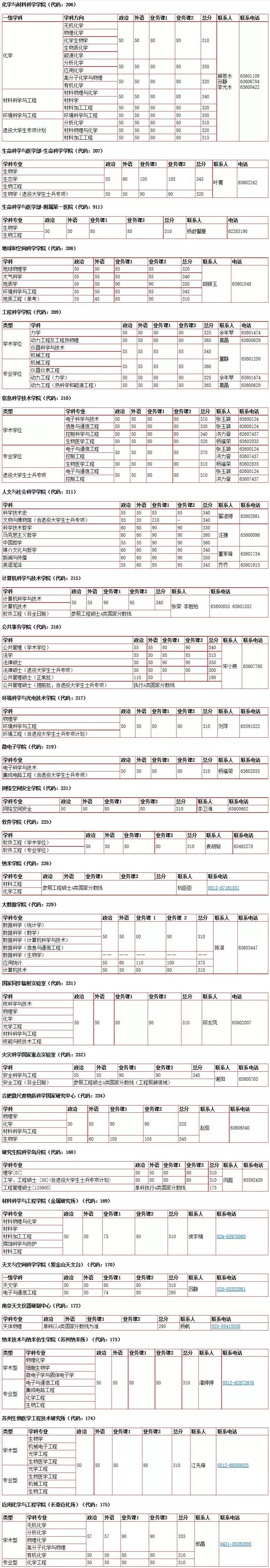 有哪些学校考研复试线出来了,考研复试线是国家线的有哪些学校