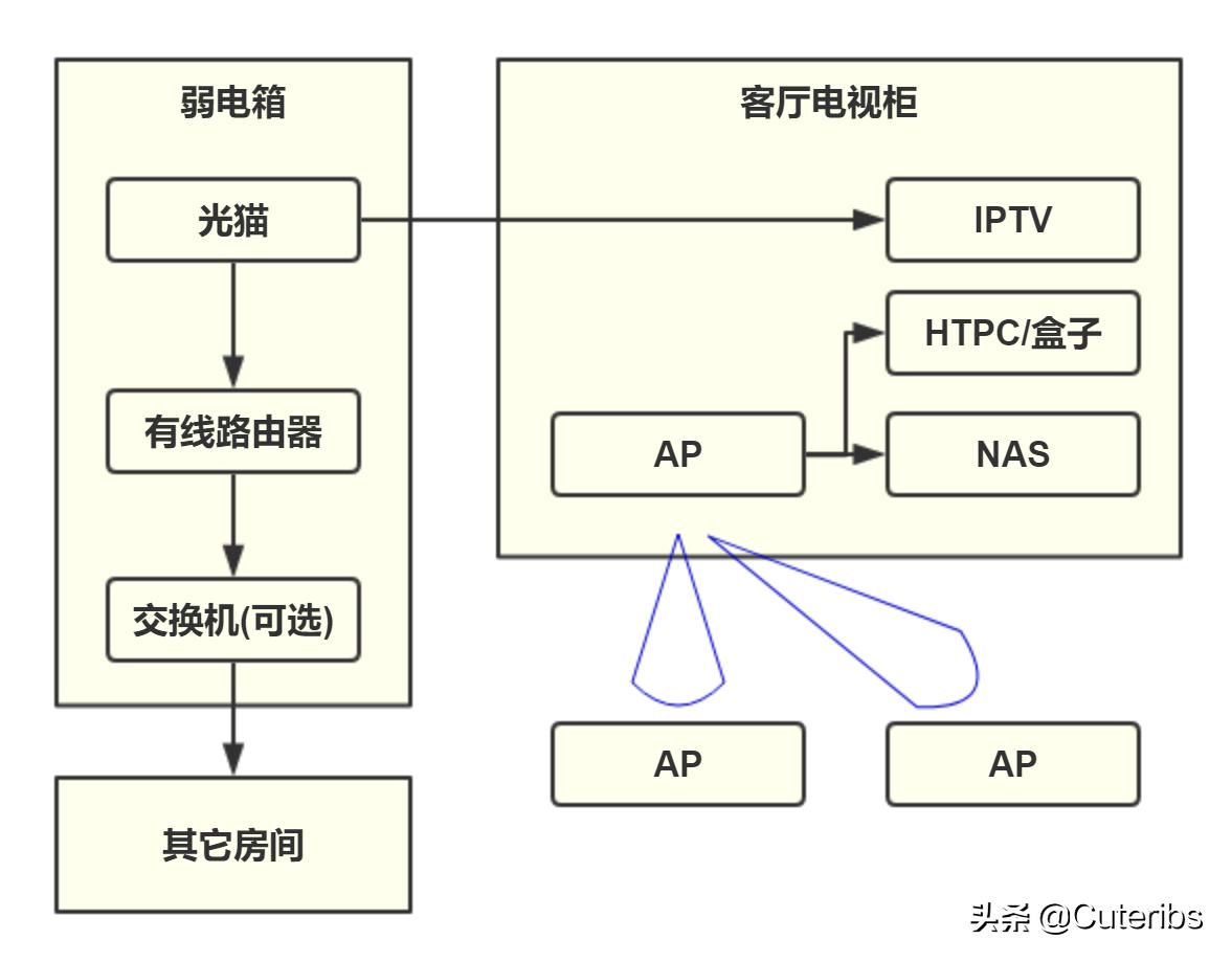 推荐一下家用交换机网络方案,家用网络方案