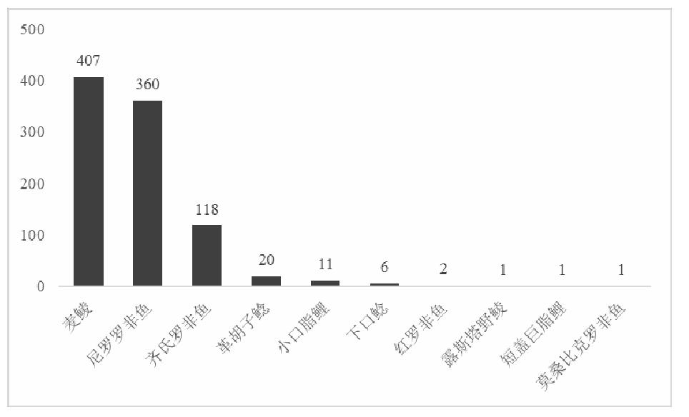 麦鲮侵入南方水系，30年成“珠江一哥”，真比罗非鱼还难缠？