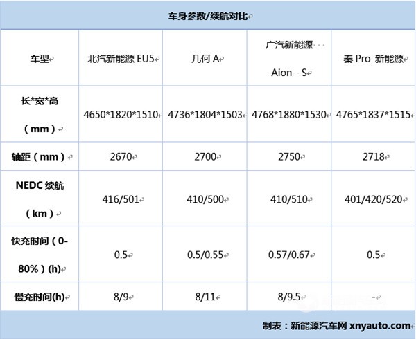 2022款北汽新能源eu5续航401,2022款北汽新能源eu5plus落地价