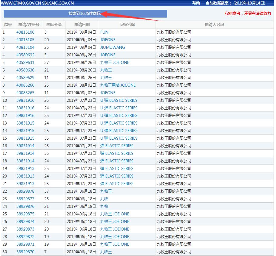 知协：驰名商标“九牧王”打赢商标保卫战，获赔200万