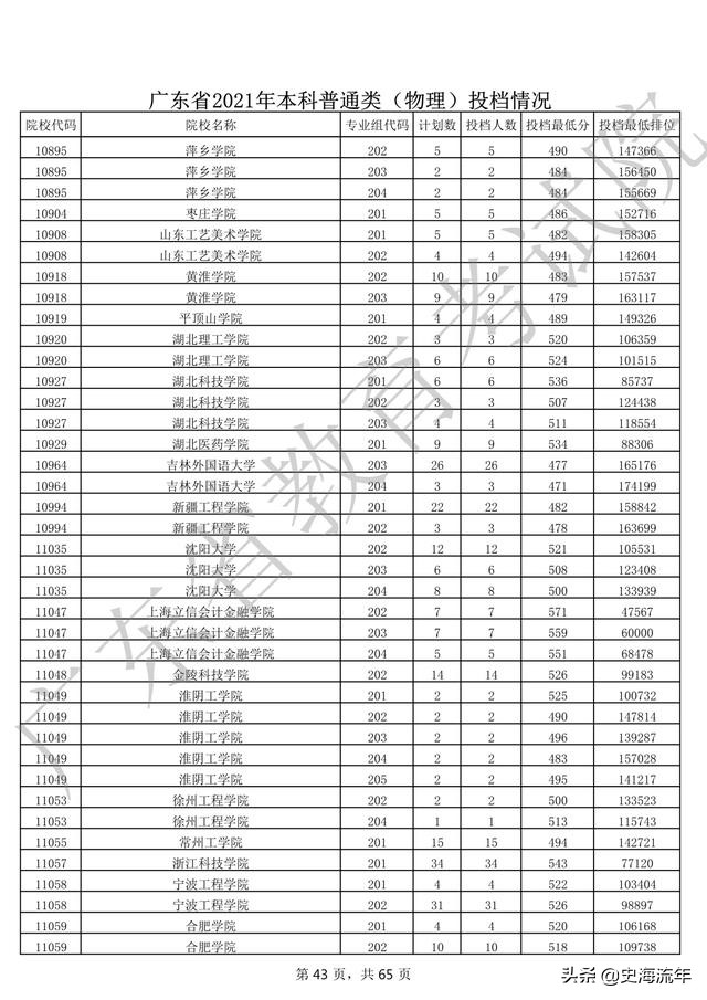 2020年一本大学录取分数线广东省,2018高考双一流大学广东录取分数