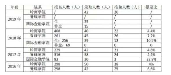 中山大学/暨南大学考研难度分析