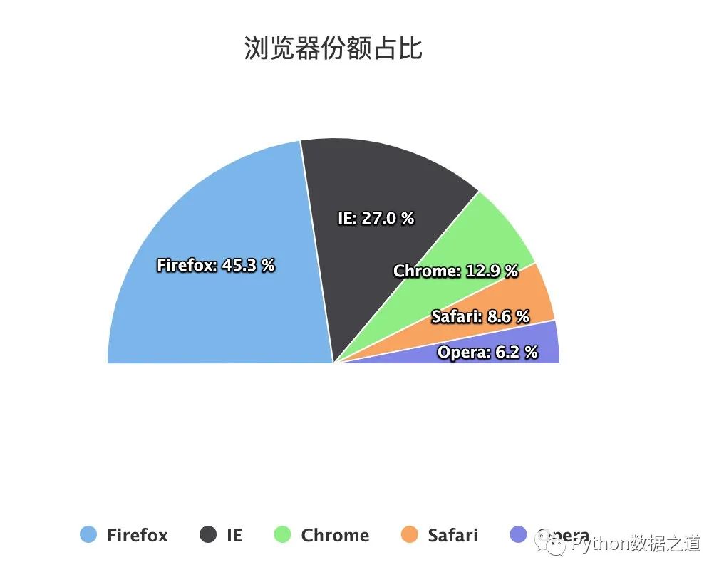 highcharts柱状图设置,用pyecharts画饼图