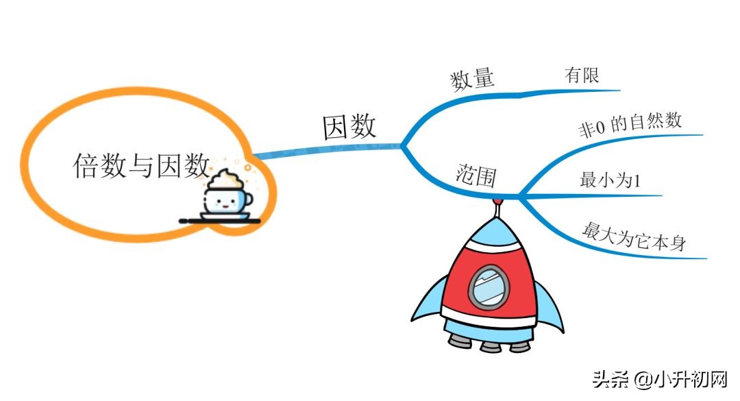 数学思维导图倍数与因数,小学生数学思维导图简单漂亮