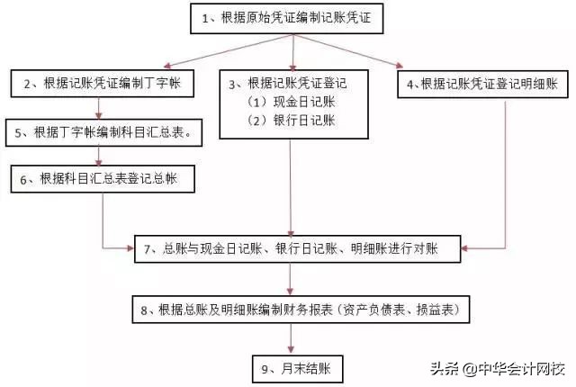 2020最全的会计实操做账秘籍,十年财会做账秘诀