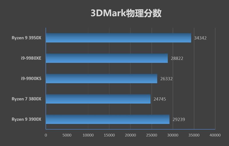 锐龙93900x是个什么档次,锐龙93950x和5950x的区别