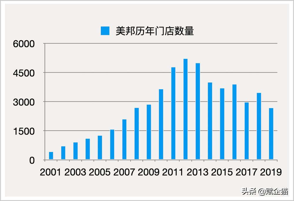 一代国民品牌,“不走寻常路”的美邦,十年转型终迷路?