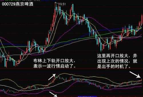 期货短线布林线结合5日均线战法,布林线炒股绝密技巧