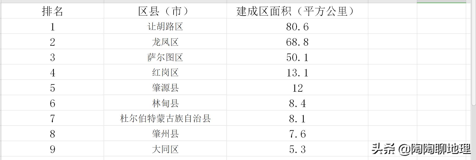 大庆五区四县2018年排名,大庆市5区4县
