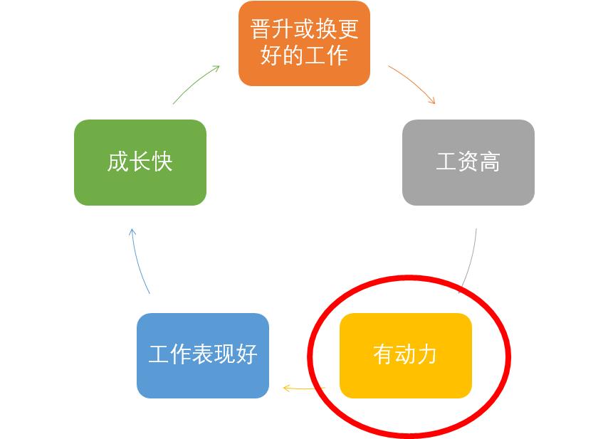 工作时间长，工资低，工作没动力，怎么办？给你打破怪圈的方法