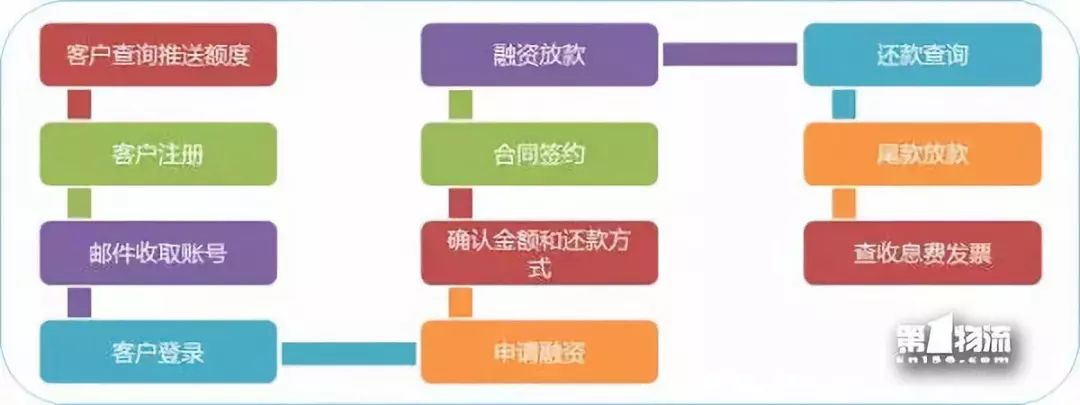 什么是供应链金融产品模式,十大供应链金融模式