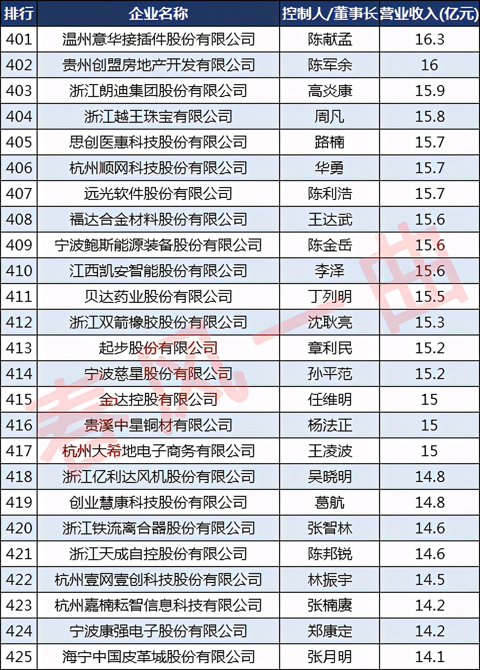浙商30强有哪些公司,浙商500强企业排名