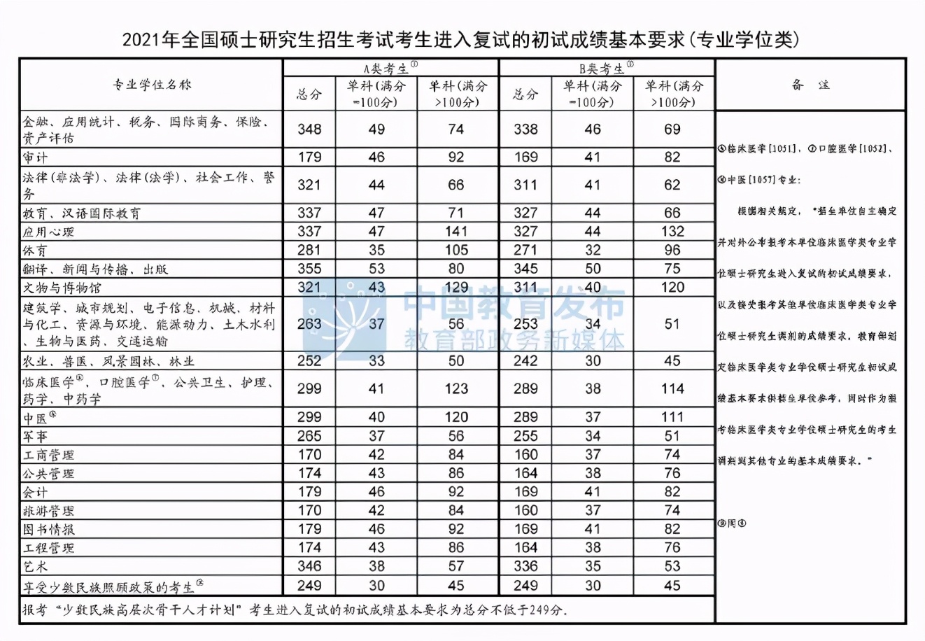 东北师范大学mpacc招生简章2022,东北师范大学mpacc复试参考书目