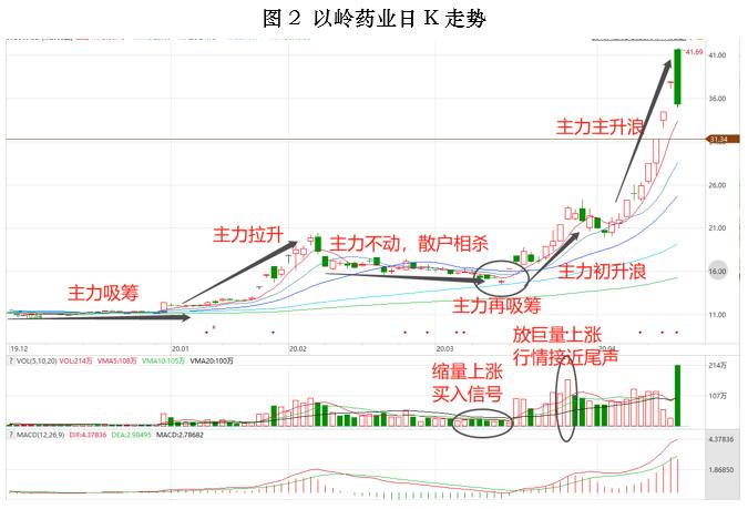 超级牛股分析技巧,超级牛股底部运作视频