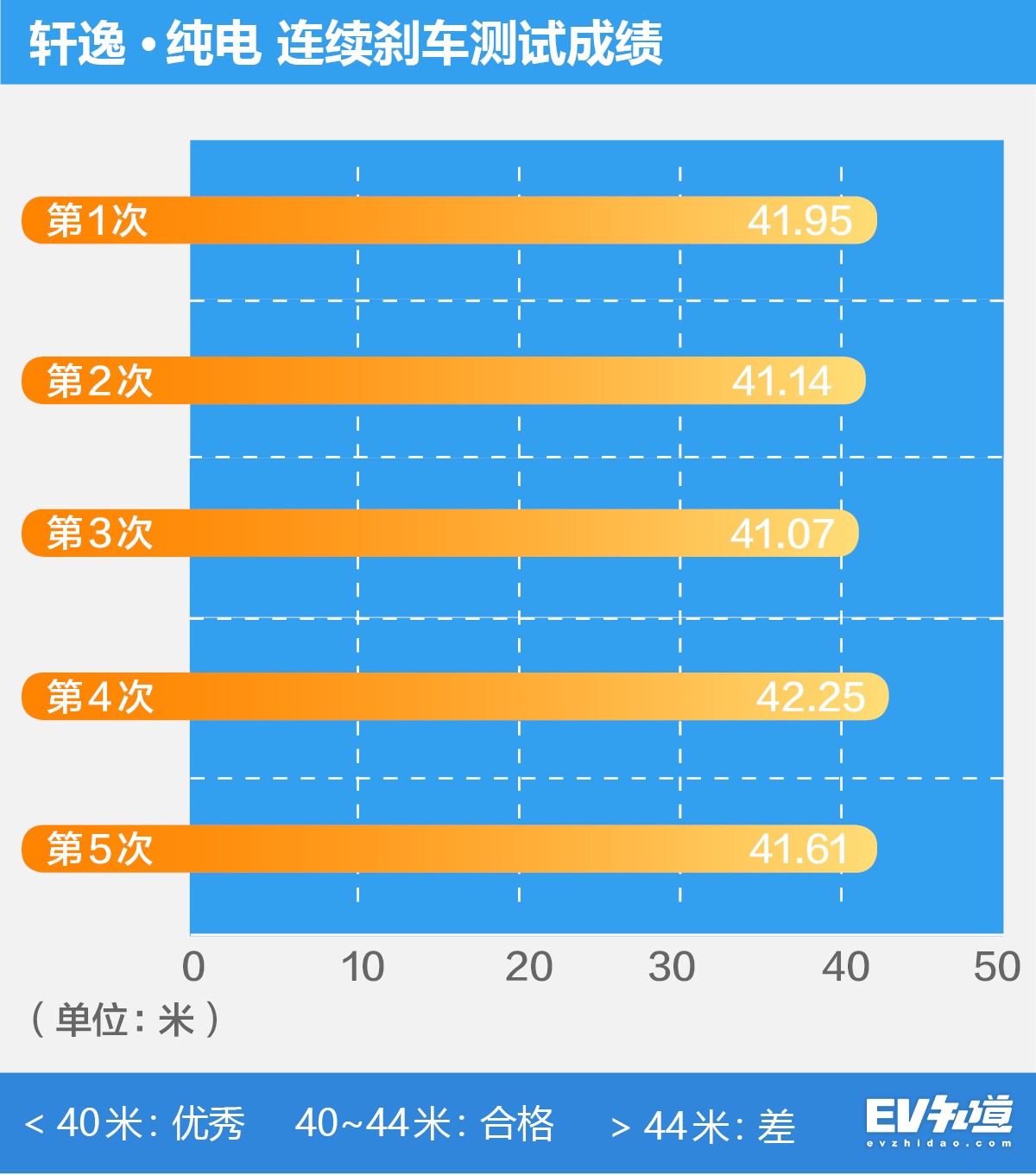 纯电轩逸测试,做电动车的视频